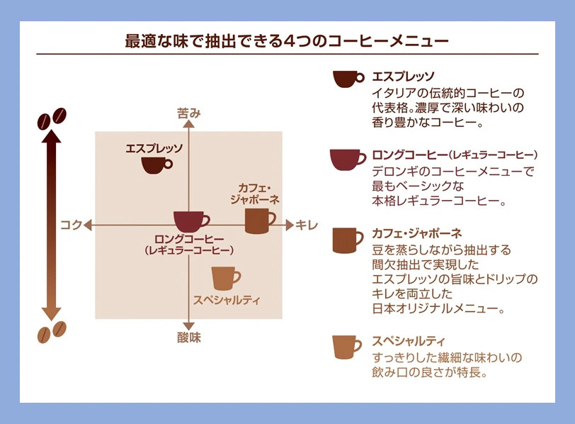最適な味で抽出できる4つのコーヒーメニュー